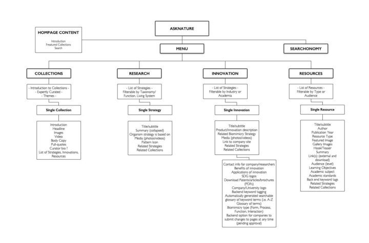 Flowchart of AskNature's homepage content structure, displaying menu categories: Collec...