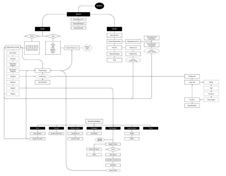 Flowchart diagram illustrating a website navigation architecture for a brand, including...