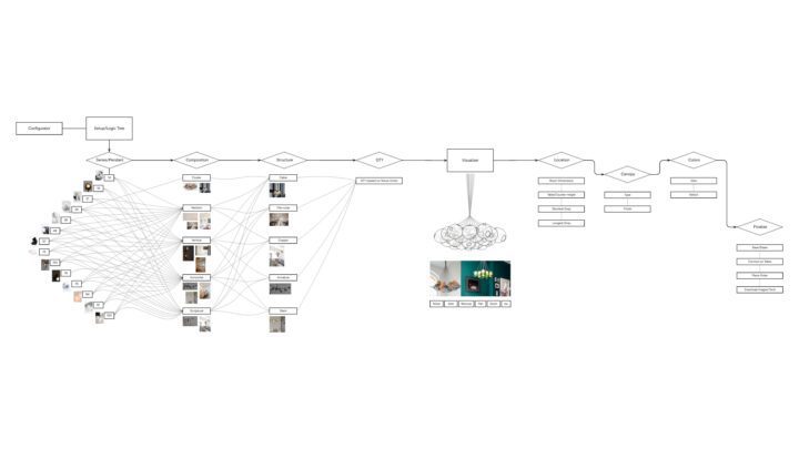 Flowchart illustrating lighting configuration: series selection, composition, structure...
