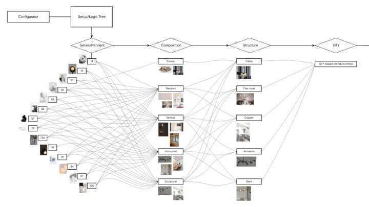 Flowchart diagram for a lighting configurator, detailing series, composition, structure...