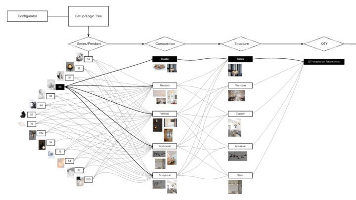 Flowchart illustrating a light fixture configuration process, displaying series, compos...