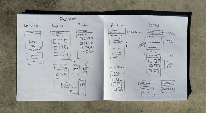 Hand-drawn website sitemap sketch on paper with sections for landing, projects, people,...