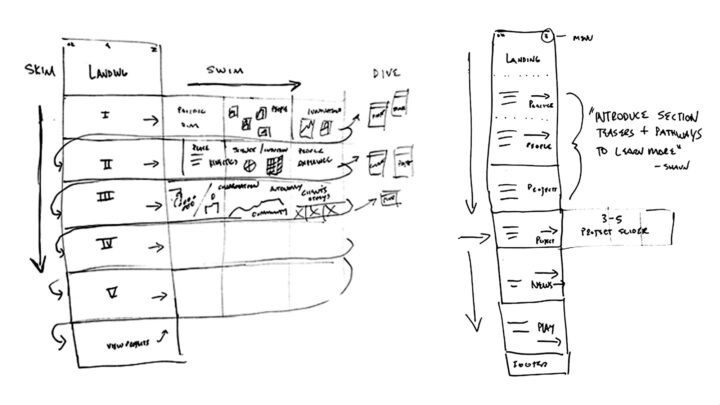 Hand-drawn website wireframe showing navigation flow from landing to footer with sectio...